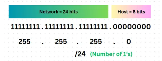 Subnetting Tutorial for Beginners Part 2: Classful Subnetting