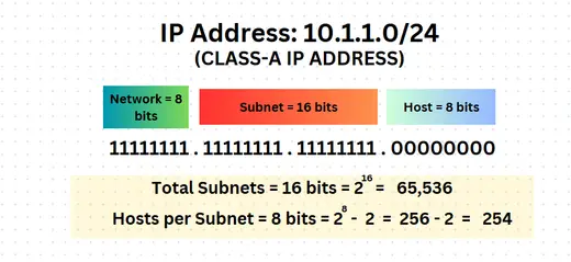 Subnetting Tutorial for Beginners Part 3: Classless Subnetting