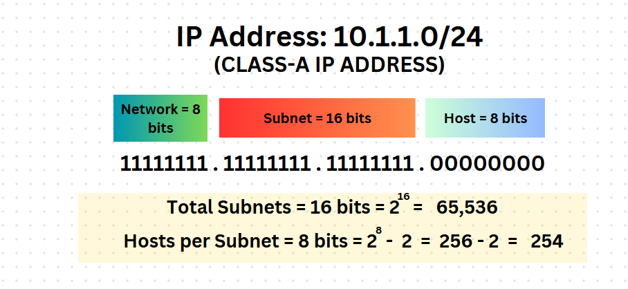 Subnetting Tutorial for Beginners Part 3: Classless Subnetting