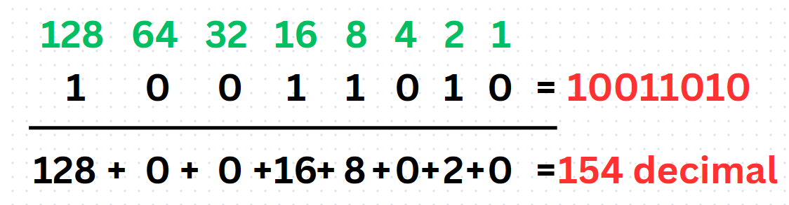 Subnetting Tutorial for Beginners Part 1: Binary Math